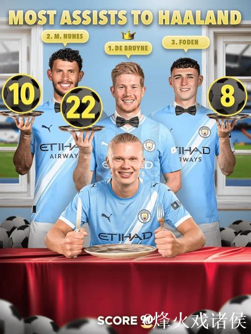 助攻哈兰德最多的曼城球员:德布劳内、努内斯与福登 助攻哈兰德最多的曼城球员:德布劳内、努内斯与福登