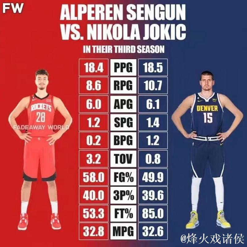 约基奇与申京今日均砍三双，创历史首次中锋对位同场三双记录