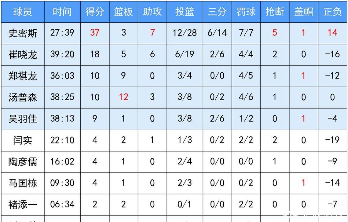 齐麟18分新疆击败江苏 皮特森28分劳森12+12 齐麟18分新疆击败江苏 皮特森28分劳森12+12
