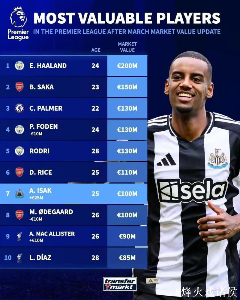 得后腰者得天下，英超现役10大后腰身价排名出炉，凯塞多领衔领衔豪门争夺激烈