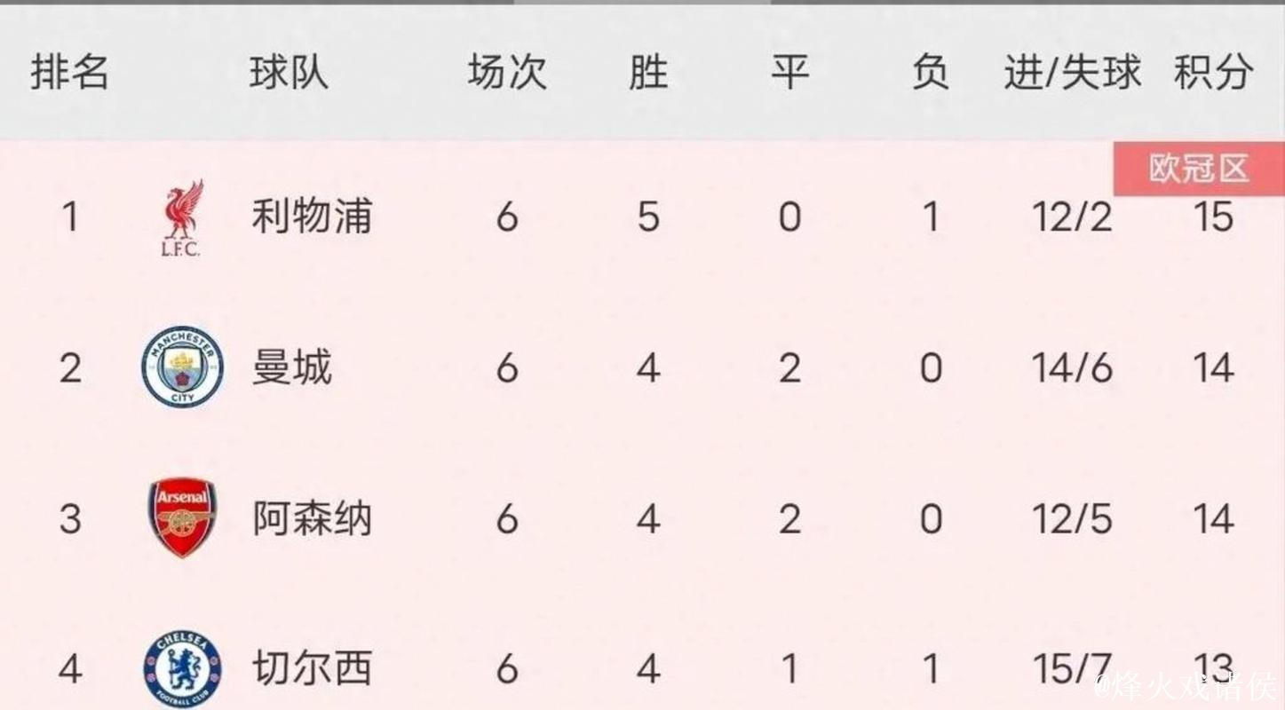 英超夺冠赔率:阿森纳遭绝杀优势缩水 曼城迫近 英超夺冠赔率:阿森纳遭绝杀优势缩水 曼城迫近