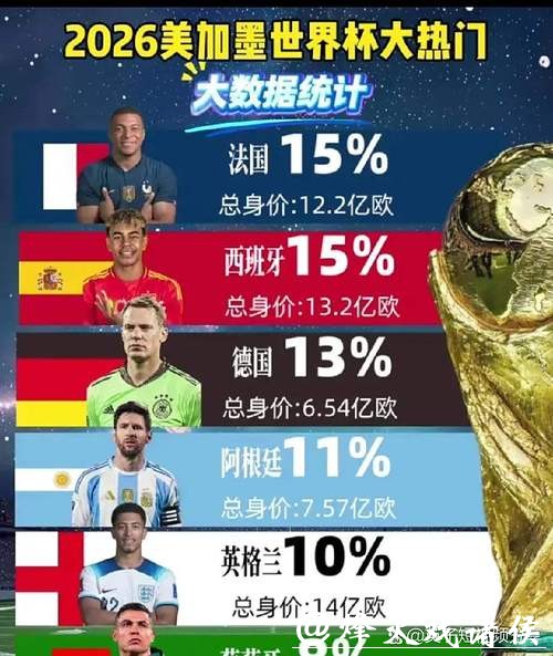 2026世界杯预测:各支球队夺冠几率分析 2026世界杯预测:各支球队夺冠几率分析